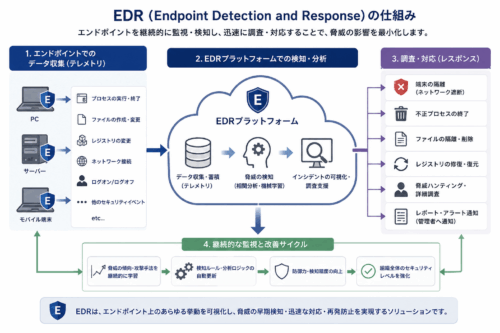 EDRとは？仕組みから導入・運用、EDR回避攻撃への対処まで解説