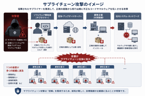 サプライチェーン攻撃とは？手口・国内事例と企業が取るべき対策