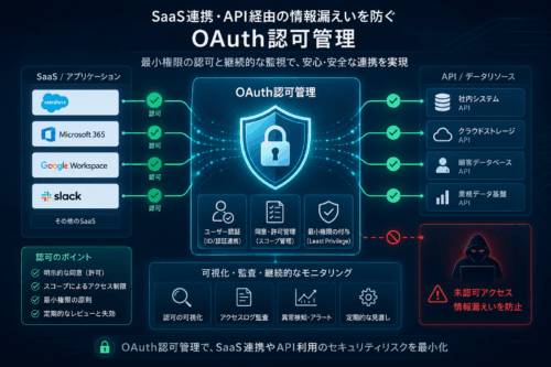 SaaS連携リスクとAPI情報漏えいを防ぐ実務：OAuth認可管理・最小権限・棚卸しの要点
